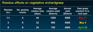 Residue effects on vegetative orchardgrass from grazing. Short grass residue results in grazing later in the spring compared to leaving taller residue. Ideal residue is about 3in for orchardgrass.