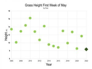 a chart showing grass height measured first week of May 2006 -2022