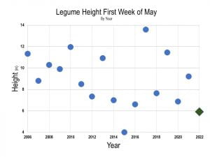 Legume heights the first week of May 2006 - 2022. Legumes averaged 6 inches tall, shortest of all the years measured.